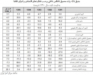 برنامه فعال‌سازی ظرفیت‌های خالی در اقتصاد