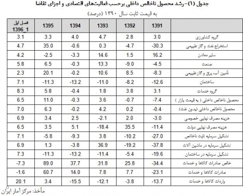 برنامه فعال‌سازی ظرفیت‌های خالی در اقتصاد