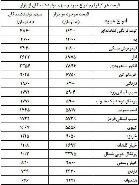 سهم تولیدکننده از بازار هر میوه چقدر است؟