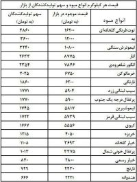 سهم تولیدکننده از بازار هر میوه چقدر است؟