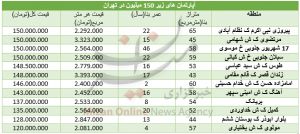 با ۱۵۰ میلیون تومان کجا خانه بخریم؟