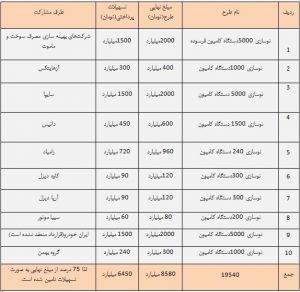 جزییات نوسازی ناوگان حمل‌ونقل/ از خرید کامیون و شناور تا 3 قرارداد برای خرید هواپیما