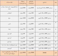 جزییات نوسازی ناوگان حمل‌ونقل/ از خرید کامیون و شناور تا 3 قرارداد برای خرید هواپیما