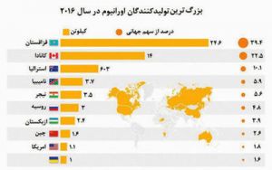 قزاقستان؛ زادگاه اورانیوم جهان