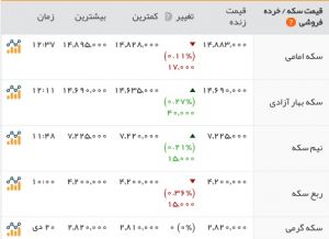 بورس به ترامپ محل نگذاشت/نزول دلار به زیر کانال ۴۴۰۰ تومان