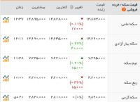 بورس به ترامپ محل نگذاشت/نزول دلار به زیر کانال ۴۴۰۰ تومان