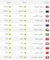 بازار سکه دوباره سکه شد/ دلار هم‌چنان کمتر از ۴۵۰۰ تومان