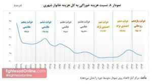بررسی ضریب جینی در دولت‌های مختلف +اینفوگرافیک