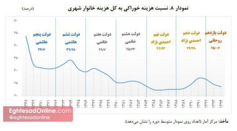 بررسی ضریب جینی در دولت‌های مختلف +اینفوگرافیک