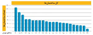 خانه‌های تهران در زلزله قابل اعتمادند؟