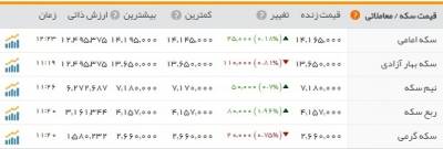 کاهش اندک طلا و سکه در بازار/ بیت کوین ۱۴هزار دلاری شد