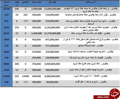 خرید زمین در چالوس متری چند آب می‌خورد؟