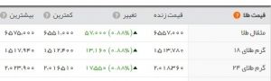 سکه از دلار جلو افتاد/ گرانی طلا در آستانه نوروز
