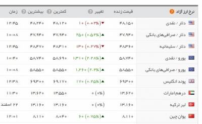 سکه یک روزه ۴۴ هزار تومان گران شد/ صرافی‌ها دلار ندارند