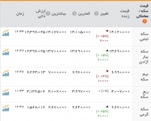 بازار سکه آرام گرفت/ بیت‌کوین؛ ۱۶هزار و ۸۹۹ دلار