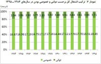 تعداد شاغلان دولتی کم شد