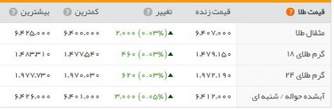 خبر پیش‌فروش سکه،نیم سکه و ربع را گران کرد/نوسان اندکی دلار
