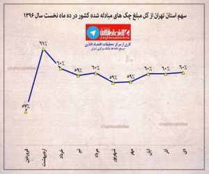 سهم تهران از تعداد چک‌های مبادله شده کشور +اینفوگرافیک