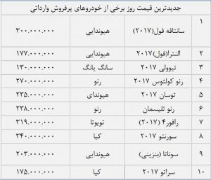 قیمت پرفروش‌ترین خودروهای وارداتی پس از باز شدن سایت ثبت‌سفارش