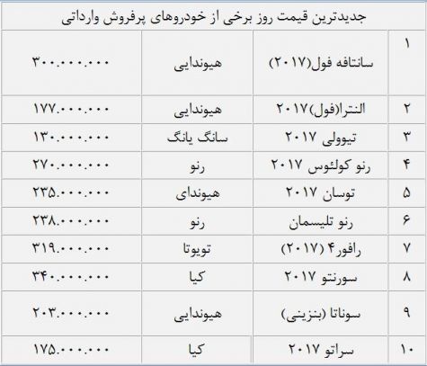 قیمت پرفروش‌ترین خودروهای وارداتی پس از باز شدن سایت ثبت‌سفارش