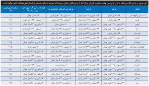 آیا اوضاع اقتصادی مردم واقعا بحرانی است؟