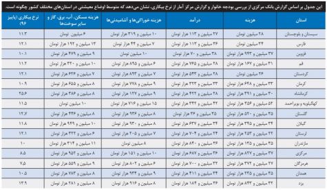 آیا اوضاع اقتصادی مردم واقعا بحرانی است؟