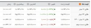 سکه از مرز ۲میلیون تومان گذشت/ رشد دوباره قیمت ارزها در بازار
