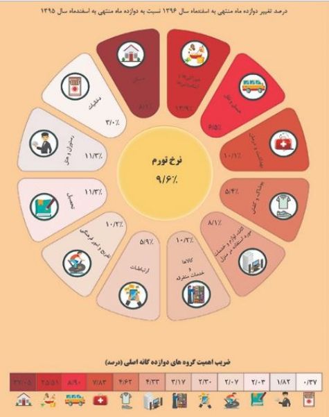 نرخ تورم در ١٣٩٦ چه عددی را نشان می‌دهد؟