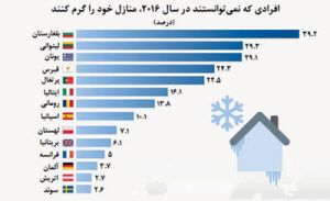 اروپایی‌هایی که گرم نمی‌شوند!