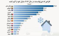 اروپایی‌هایی که گرم نمی‌شوند!