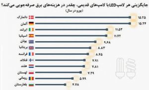 لامپ‌های LED؛ هزینه‌ای کمتر، خانه‌ای روشن‌تر