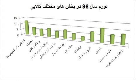 کالاهایی که بیشترین تورم را تجربه کردند