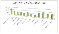 کالاهایی که بیشترین تورم را تجربه کردند