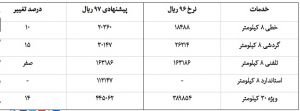 نرخ کرایه تاکسی‌ها در سال ۹۷