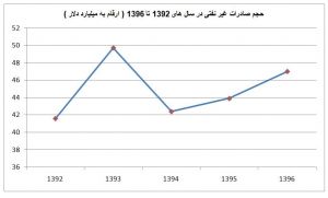چقدر کالای غیرنفتی صادر شد؟