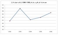 چقدر کالای غیرنفتی صادر شد؟