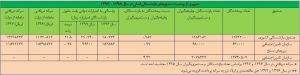 هر فرد بازنشسته در سال‌آینده چقدر دریافتی دارد؟