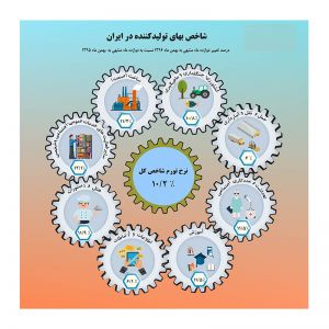 نرخ تورم شاخص بهای تولیدکننده افزایش یافت