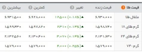 دلار۵۰۶۱ تومان شد/سکه در آستانه یک میلیون ۷۰۰