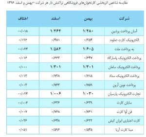 عملکرد شرکت‌های PSP در ابزار کارت خوان‌های فروشگاهی