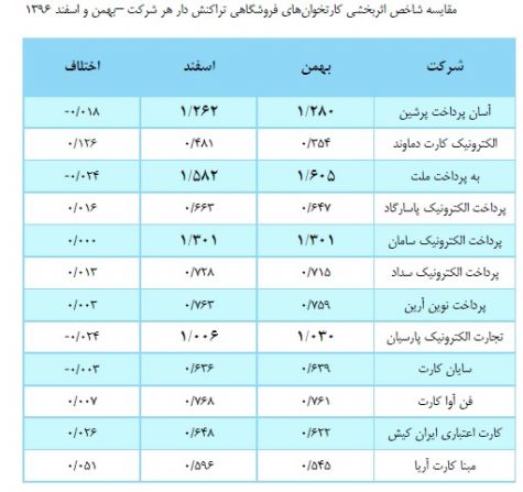 عملکرد شرکت‌های PSP در ابزار کارت خوان‌های فروشگاهی