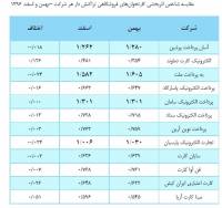 عملکرد شرکت‌های PSP در ابزار کارت خوان‌های فروشگاهی