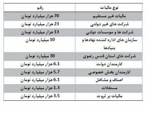 هر ایرانی‌ چقدر به دولت مالیات می‌دهد؟